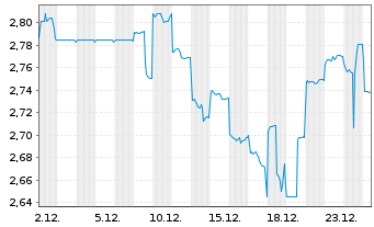 Chart Telstra Group Ltd. - 1 Monat