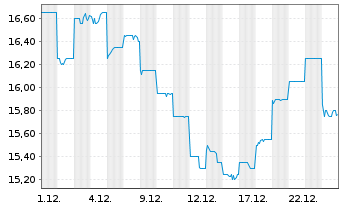 Chart Technology One Ltd. - 1 Monat