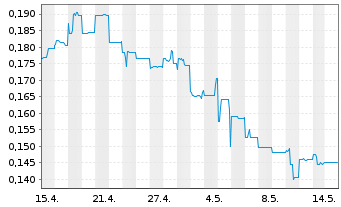 Chart Titomic Ltd - 1 Monat
