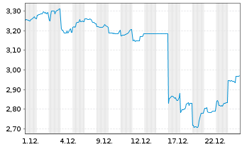Chart Treasury Wine Estates Ltd - 1 Monat