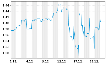 Chart Vicinity Centres Ltd. - 1 Monat