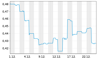 Chart Veem Ltd. - 1 Monat