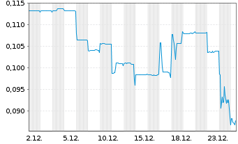 Chart Vital Metals Ltd. - 1 Monat
