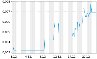 Chart Volt Resources Ltd. - 1 Monat
