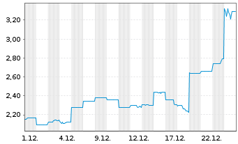 Chart Weebit Nano Ltd. - 1 Monat
