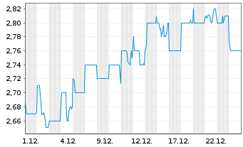 Chart Web Travel Group Ltd. - 1 Monat