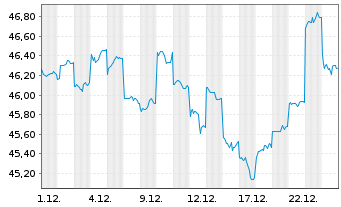 Chart Wesfarmers Ltd. - 1 Monat