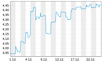 Chart Whitehaven Coal Ltd. - 1 Monat