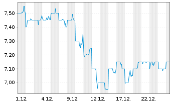 Chart Worley Ltd. - 1 Monat