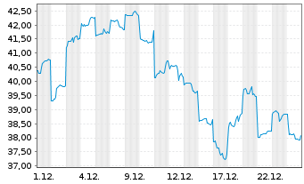 Chart WiseTech Global Ltd. - 1 Monat