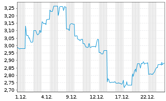 Chart Yancoal Australia Ltd. - 1 Monat