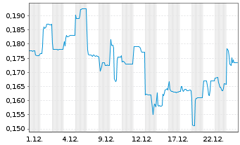 Chart Element 25 Ltd. - 1 Month