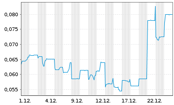 Chart Invictus Energy Ltd. - 1 Monat