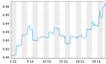 Chart Nickel Industries Ltd. - 1 Month