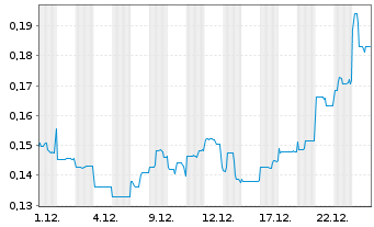 Chart Galan Lithium Ltd. - 1 Monat
