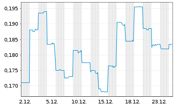 Chart CORONADO GLOBAL RESOURCES INC. - 1 Month