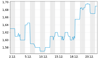 Chart SRG Global Ltd. - 1 Month