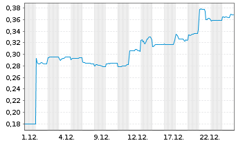 Chart African Gold Ltd. - 1 Monat