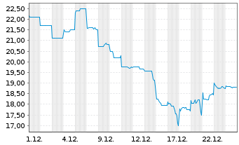 Chart Life360 Inc. - 1 Monat