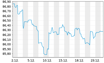 Chart Australia, Commonwealth of... Bs 2018(31) - 1 Monat