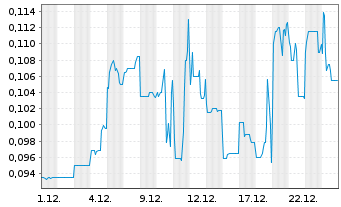Chart Lotus Resources Ltd. - 1 Monat