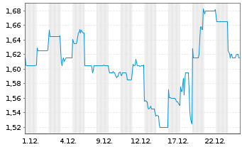 Chart Perenti Ltd. - 1 Monat