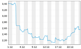 Chart Vulcan Energy Resources Ltd. - 1 Monat