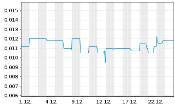 Chart Austral. Silica Quartz Grp Ltd - 1 Monat