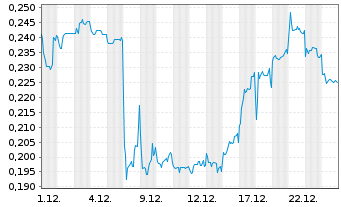 Chart EcoGraf Ltd. - 1 Monat