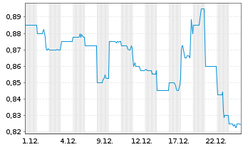 Chart Omni Bridgeway Ltd. - 1 Monat