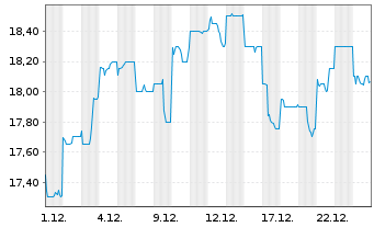 Chart Ampol Ltd. - 1 Monat