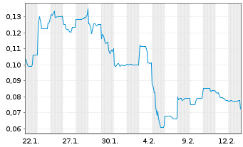 Chart Manuka Resources Ltd. - 1 Monat