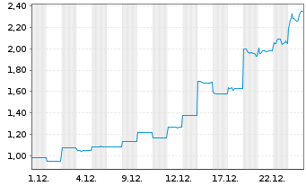 Chart 4DMedical Ltd. - 1 Monat