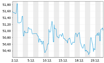 Chart Australia, Commonwealth of... Bs 20(51)TB162 - 1 Monat