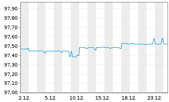 Chart Australia, Commonwealth of... AD-Loans 2020(26) - 1 Monat