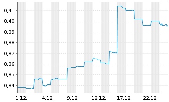 Chart Humm Group Ltd. - 1 Monat