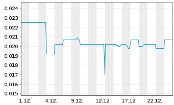 Chart QPM Energy Ltd. - 1 Month