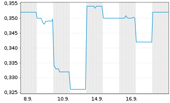 Chart Brightstar Resources Ltd. - 1 Month