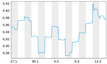 Chart Boab Metals Ltd. - 1 Monat