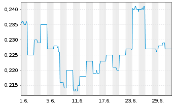 Chart Island Pharmaceuticals Ltd. - 1 Monat