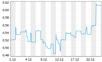 Chart Kincora Copper Ltd. - 1 Monat