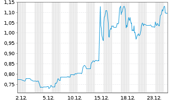Chart Graphene Manufacturing Group - 1 Monat