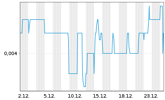 Chart Tennant Minerals Ltd. - 1 Monat
