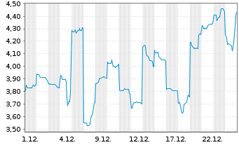 Chart Sunrise Energy Metals Ltd. - 1 Monat