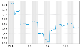 Chart Barton Gold Holdings Ltd. - 1 Monat