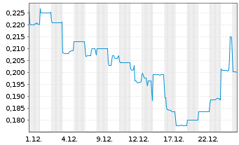 Chart CLEAN TEQ WATER LTD - 1 Monat