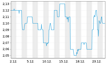 Chart Endeavour Group Ltd. - 1 Monat