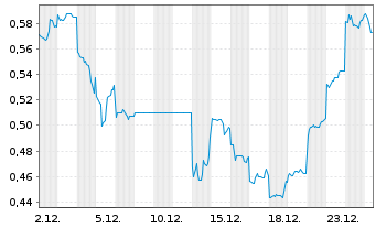 Chart Metallium Ltd. - 1 Monat