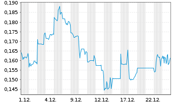 Chart Elevate Uranium Ltd. - 1 Monat
