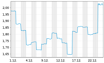 Chart Clarity Pharmaceuticals Ltd. - 1 Monat